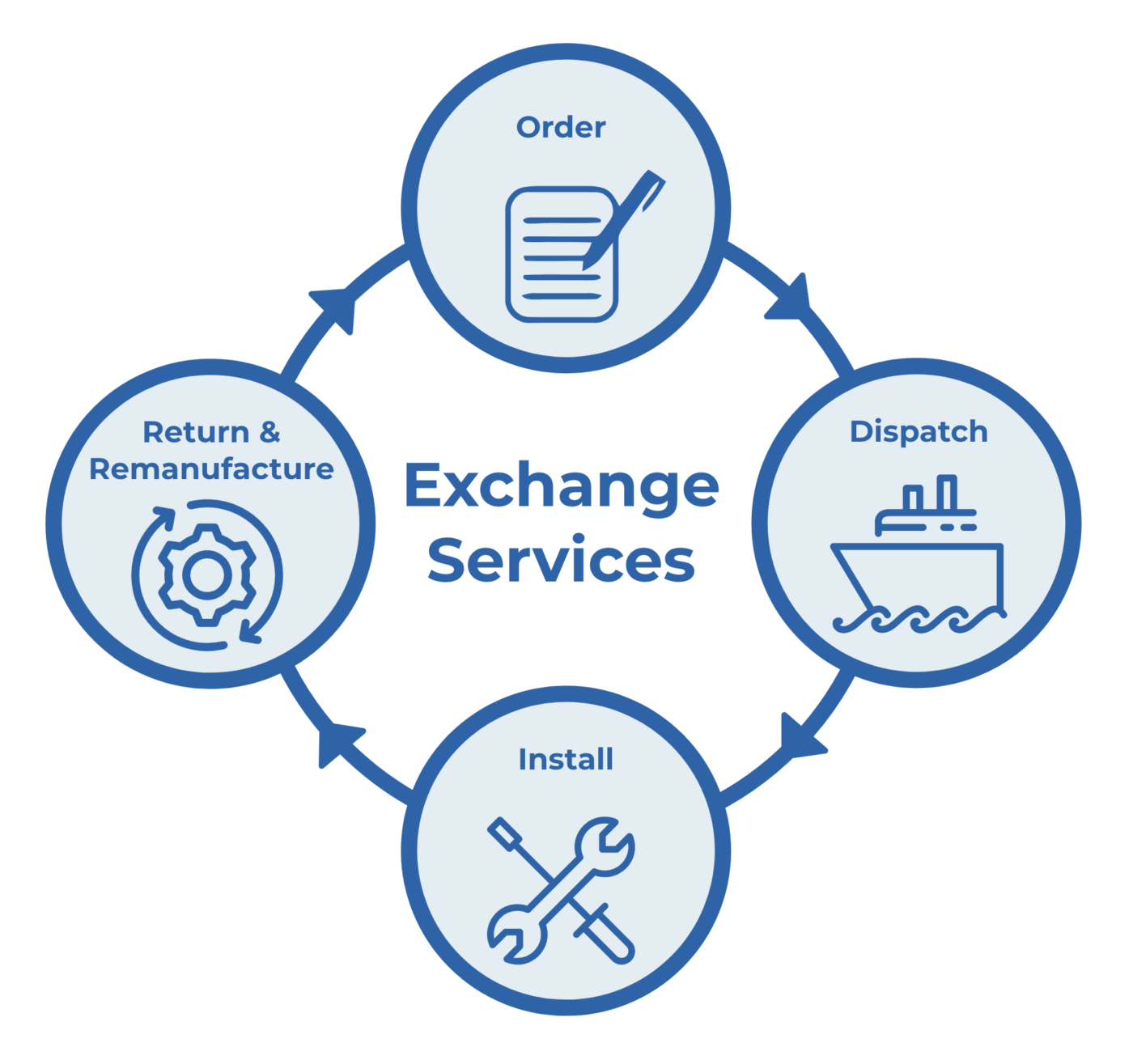 Exchange service cycle: order, dispatch, install, return and remanufacture